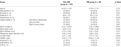 Serum Homocysteine Level Predictive Capability for Severity of Restenosis Post Percutaneous Coronary Intervention